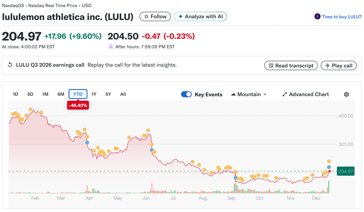 市值一年蒸发250亿美元CEO辞职，lululemon面临增长分岔口