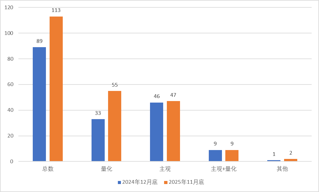 头部效应凸显，百亿私募大洗牌：量化激增、主观“换血”